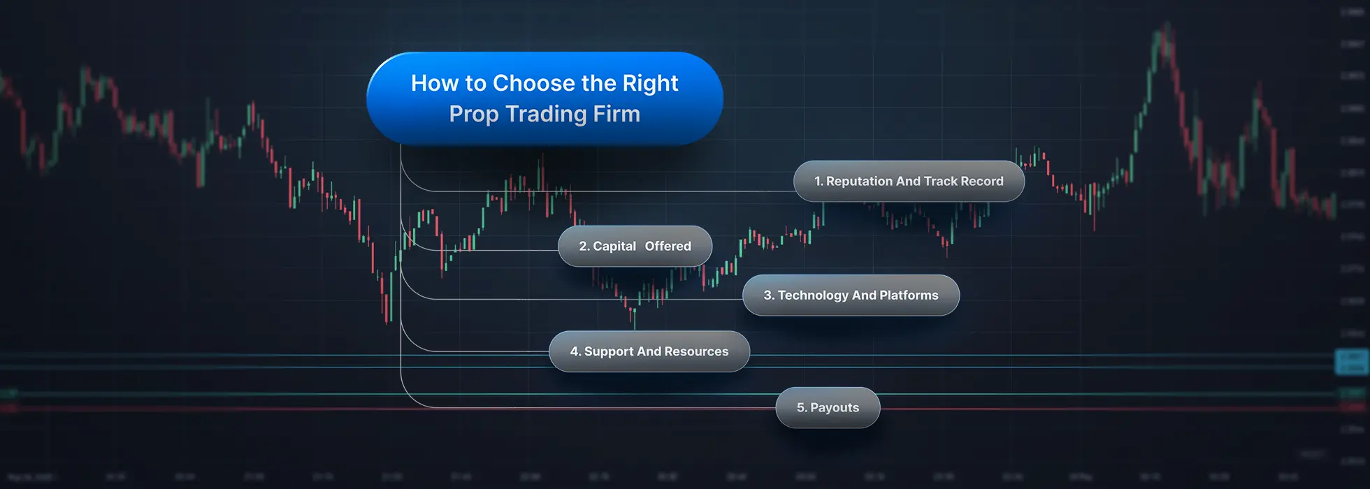 A chart showing the list of factors to look out for when choosing the right prop trading firm