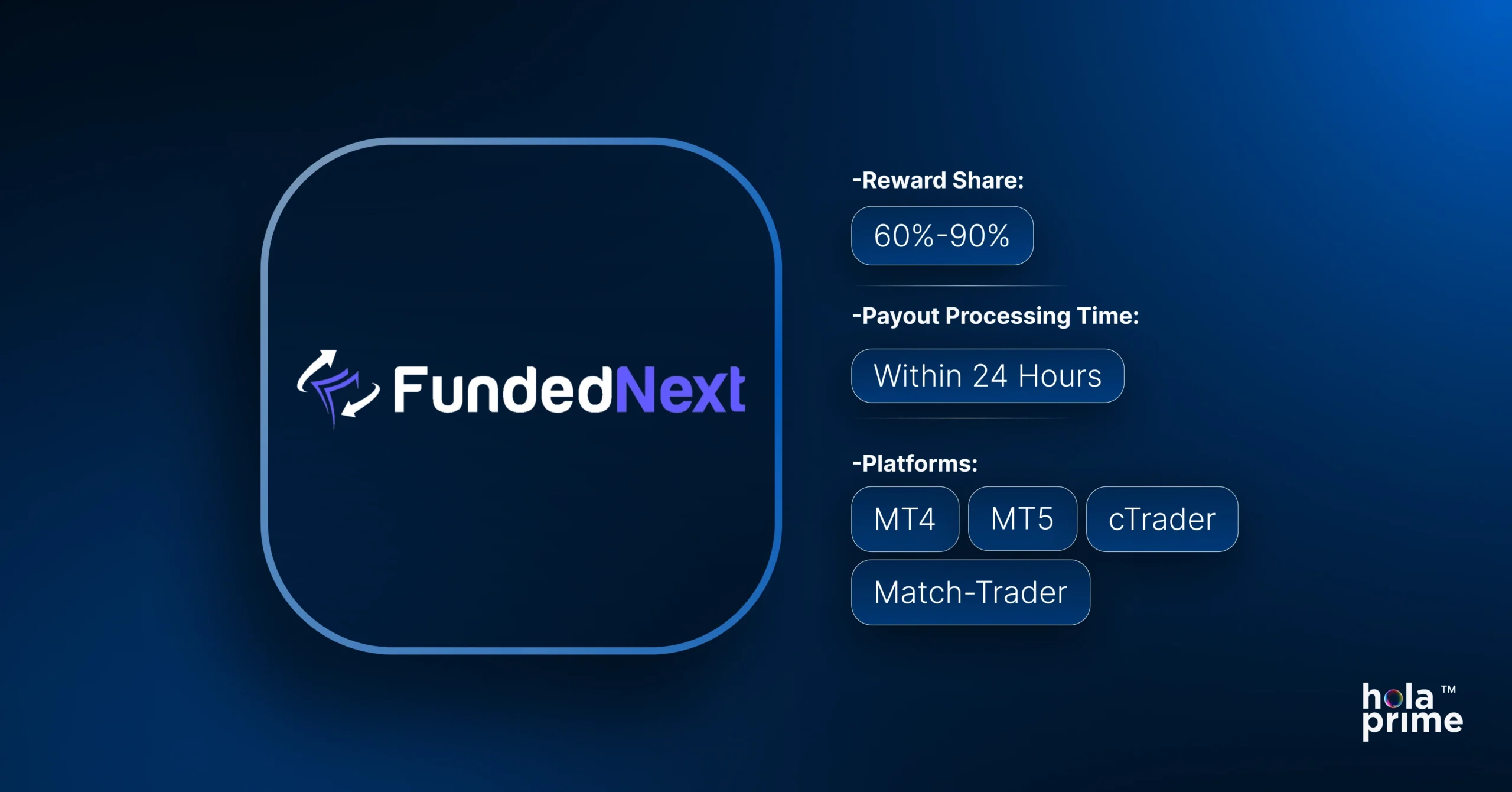 FundedNext logo on a dark blue background. Key features listed on the right include: 'Reward Share: 60%–90%', 'Payout Processing Time: Within 24 Hours', and supported trading platforms: MT4, MT5, cTrader, and Match-Trader. Hola Prime logo appears in the bottom-right corner.