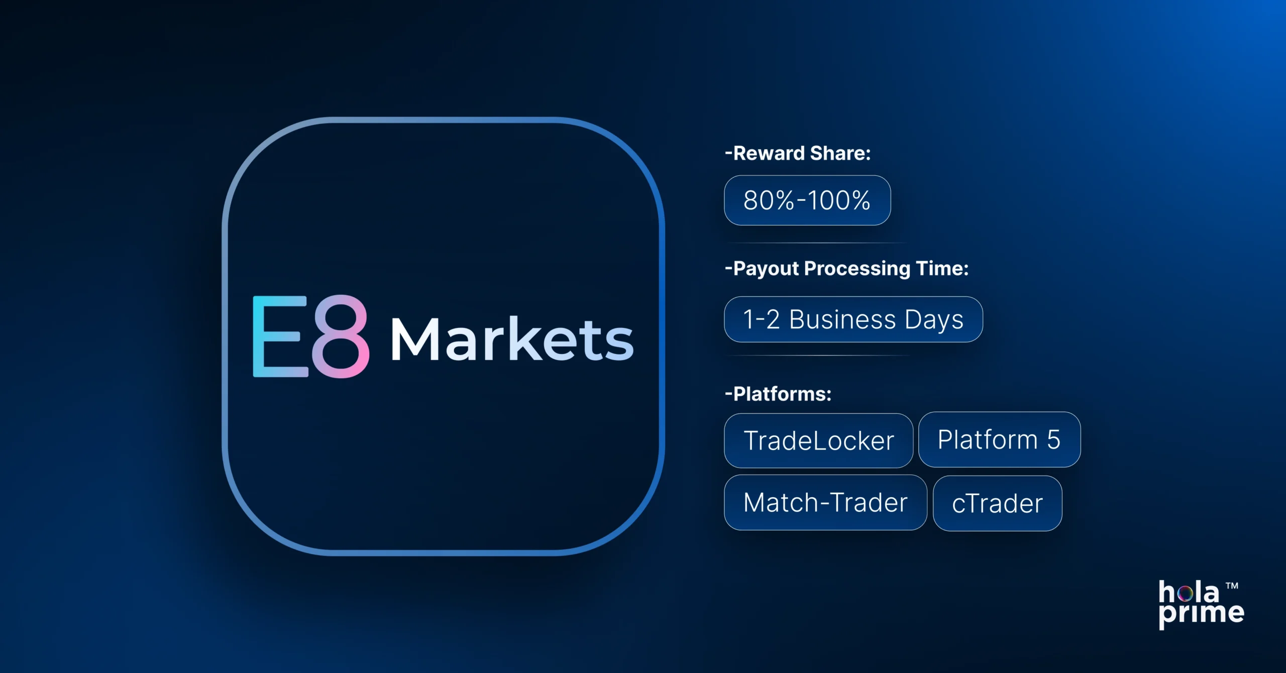 E8 Markets logo on a dark blue background. Key features listed on the right include: 'Reward Share: 80%–100%', 'Payout Processing Time: 1-2 Business Days', and supported trading platforms: TradeLocker, Platform 5, Match-Trader, and cTrader. Hola Prime logo appears in the bottom-right corner.