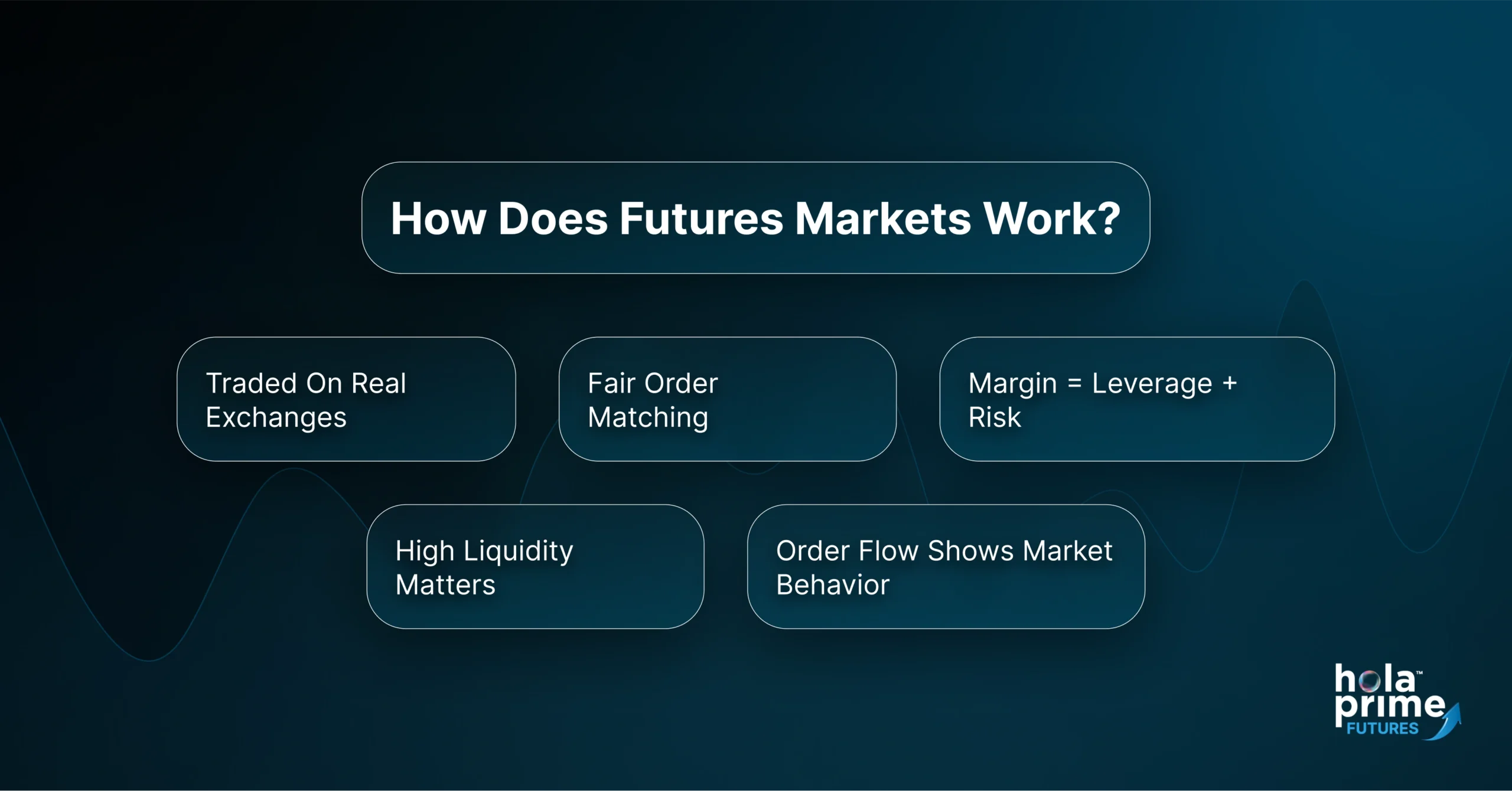 The image answers the question: “How does futures Markets Work?” It introduces the viewer to the foundational concepts of the futures market in a simplified way. It explains that these markets operate on real, regulated exchanges, such as the CME, which ensures credibility and structure. Orders placed in the market are matched fairly, meaning there’s no manipulation - what you see is what you get. It also explains the concept of margin, which combines leverage (the ability to trade with more money than you deposit) and risk (the potential to lose more due to that leverage). The image stresses the importance of liquidity- how easily assets can be bought or sold-because high liquidity ensures smoother trade execution. Lastly, it mentions order flow, which is essentially the live activity of market participants buying and selling. Analyzing this can reveal how the market is behaving at any given moment. Together, these ideas provide a beginner-friendly understanding of how futures trading works in the real world.