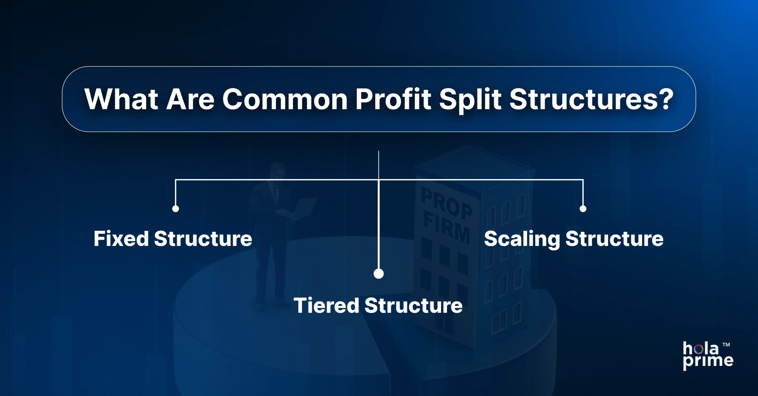 Infographic titled "What Are Common Profit Split Structures?" featuring a visual flowchart with three types of profit split models: Fixed Structure, Tiered Structure, and Scaling Structure. The background shows a business-themed graphic with a person holding a laptop and a building labeled “PROP FIRM.” The Hola Prime logo appears in the bottom right corner on a dark blue gradient background.