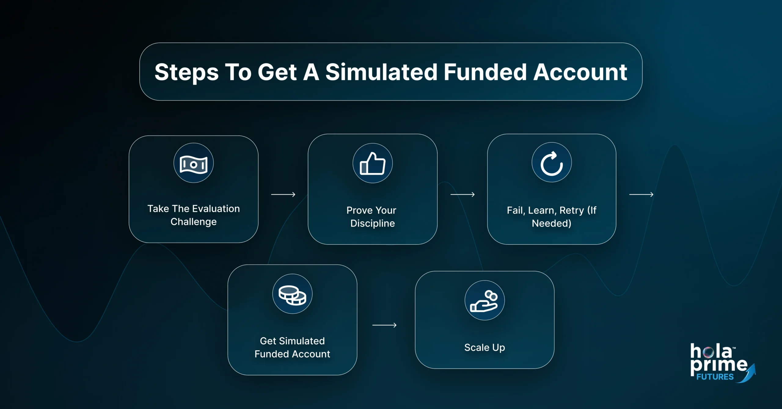 The image is a visual guide titled “Steps To Get A Simulated Funded Account.” It describes the journey a trader takes to access trading capital through Hola Prime. It begins with the trader taking what’s called an evaluation challenge - a test that mirrors real market conditions to assess their skill. If they pass, they move on to proving their discipline, which involves showing consistency in following rules, managing risk, and demonstrating patience in trades. However, if they fail this step, the process doesn’t end there. They’re encouraged to learn from their mistakes and try again. Once they meet the required standards, they are awarded a simulated funded account - this is like receiving capital to trade with, but within a controlled, practice-driven environment. After gaining this access, the final step is to scale up, which means they may get more capital or opportunities to grow based on their continued performance. The flow of this journey is shown with connected icons and arrows, reinforcing that this is a step-by-step process designed for trader development.