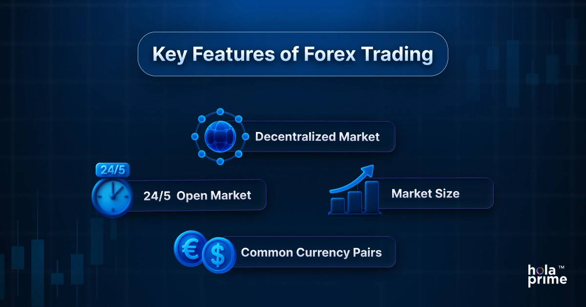 Infographic titled Key Features of Forex Trading with four highlighted points: Decentralized Market, 24/5 Open Market, Market Size, and Common Currency Pairs. Icons representing a globe, clock, bar chart, and currency symbols are included, all set against a dark blue financial chart background with the Hola Prime logo at the bottom right.
