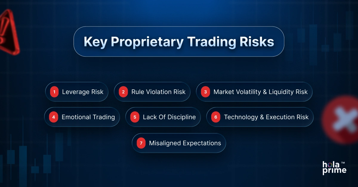 A visually structured infographic titled Key Proprietary Trading Risks on a blue background with candlestick chart elements and red warning icons. The graphic outlines seven major risks in proprietary trading, each inside a rounded dark blue box with a red numbered circle: 1) Leverage Risk, 2) Rule Violation Risk, 3) Market Volatility & Liquidity Risk, 4) Emotional Trading, 5) Lack Of Discipline, 6) Technology & Execution Risk, and 7) Misaligned Expectations. The branding Hola Prime is placed in the bottom right corner.