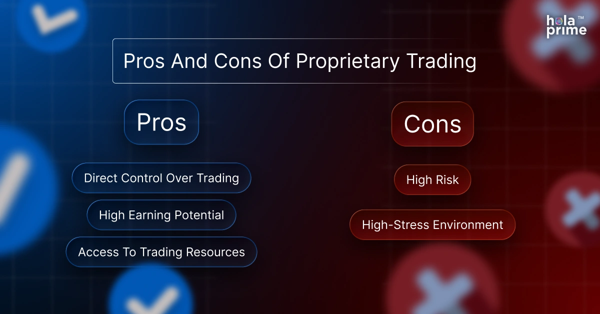Infographic showing Pros and Cons of Proprietary Trading. On the left under Pros: Direct Control Over Trading, High Earning Potential, Access To Trading Resources. On the right under Cons: High Risk, High-Stress Environment. Blue checkmarks in the background on the left and red crosses on the right, with the Hola Prime logo at the top right.